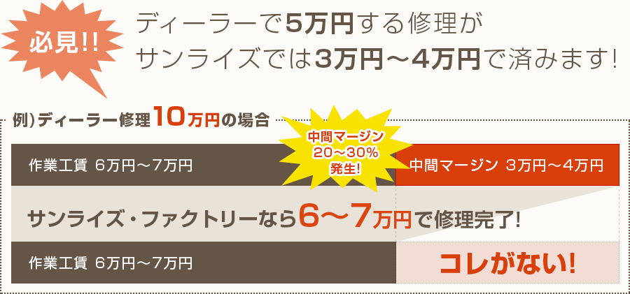 ディーラーで5万円する修理がサンライズでは3万円～4万円で済みます!